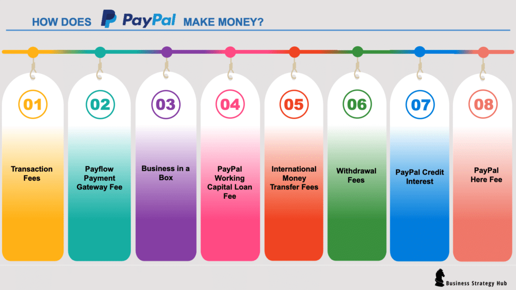 How Does PayPal Make Money?