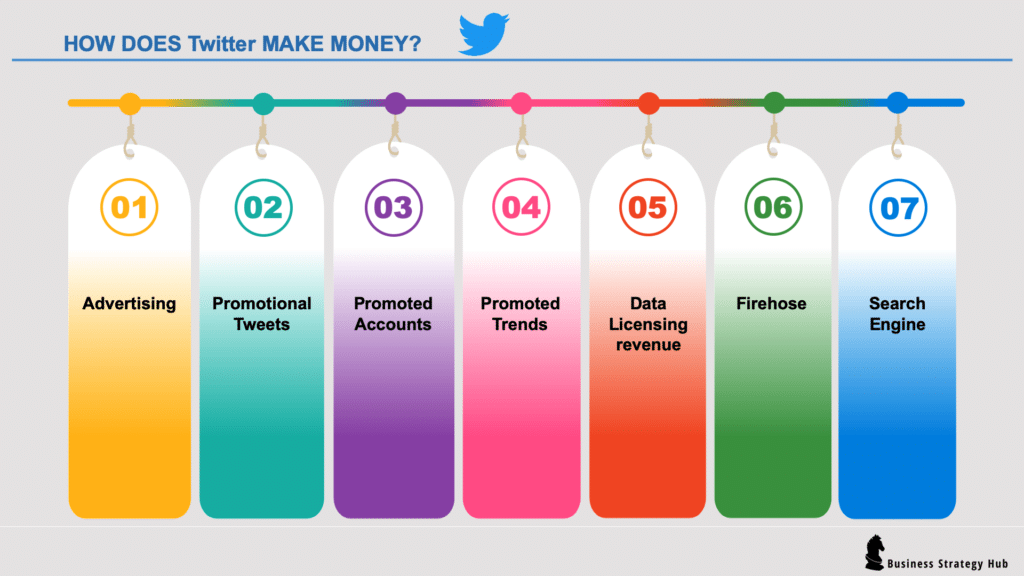 How does Twitter make money ?