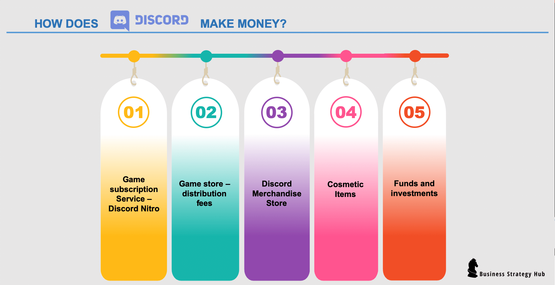 How Does Discord Make Money? Discord Business Model In A Nutshell