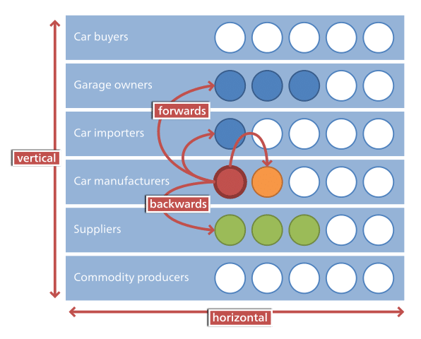 Vertically integrated supply chain business model