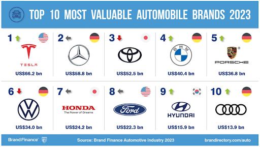 most valuable automobile brands