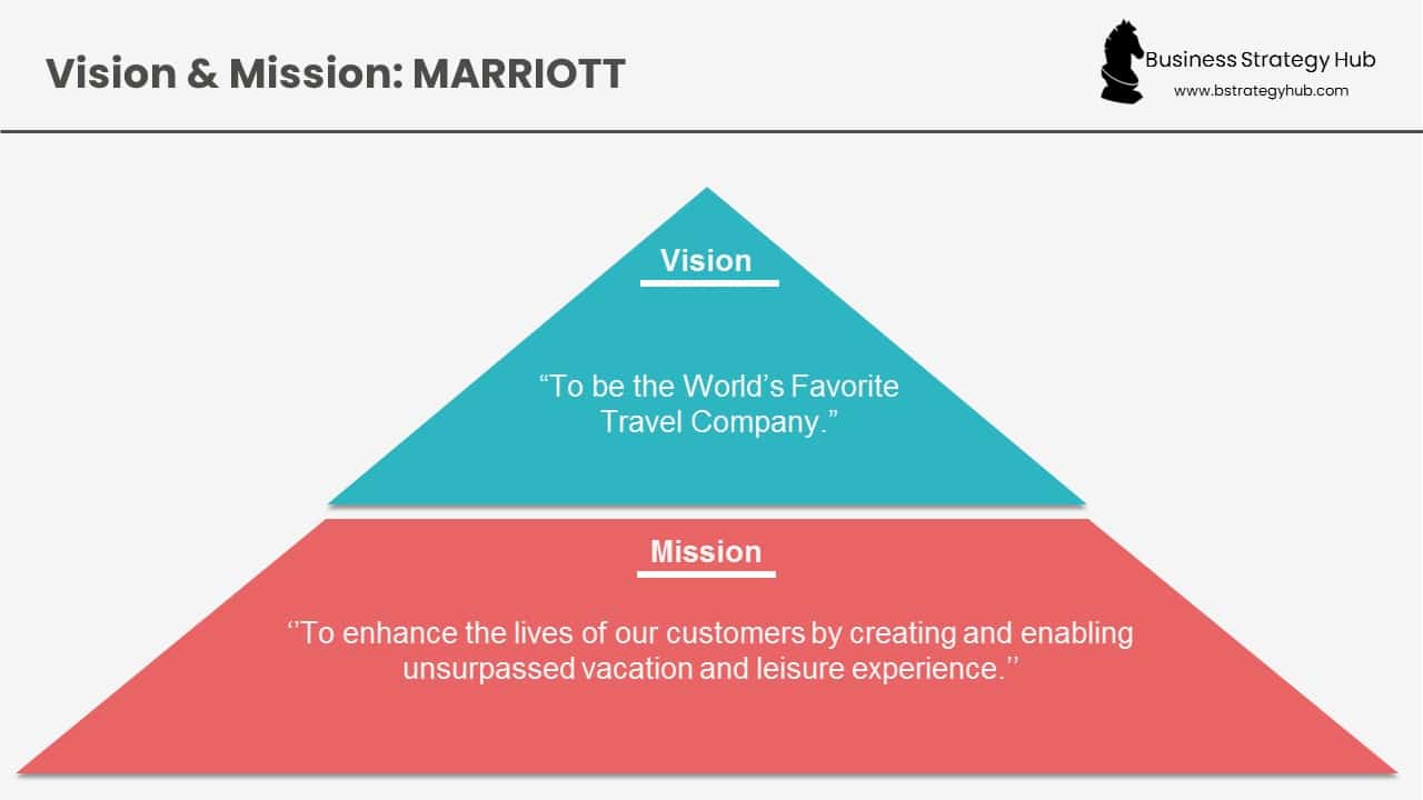 Independent scandal Decoration Marriott: Vision | Mission | Core Values | 2022 (A Complete Analysis) |  Business Strategy Hub