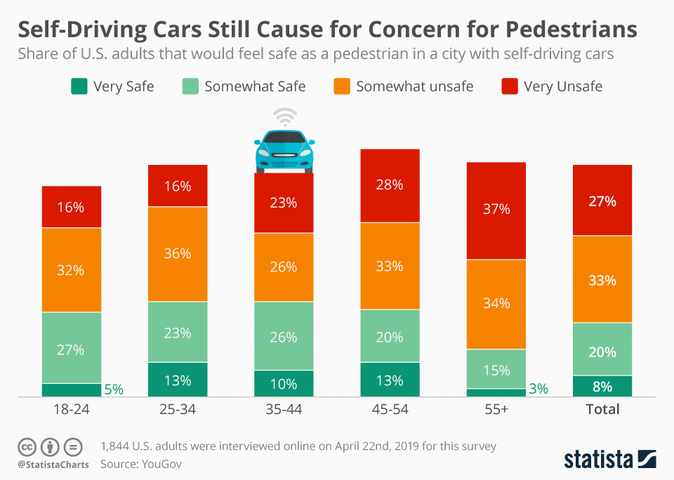 Self-Driving Cars Are Still a Concern for Pedestrians