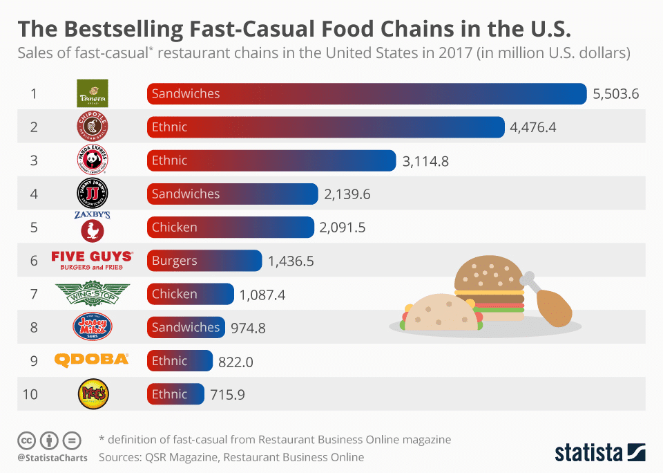 Best selling casual food chains