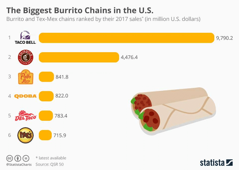 Biggest burrito chains