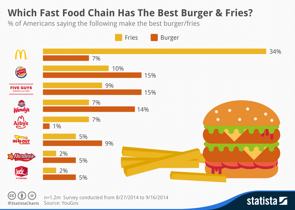 Fast food chain chart