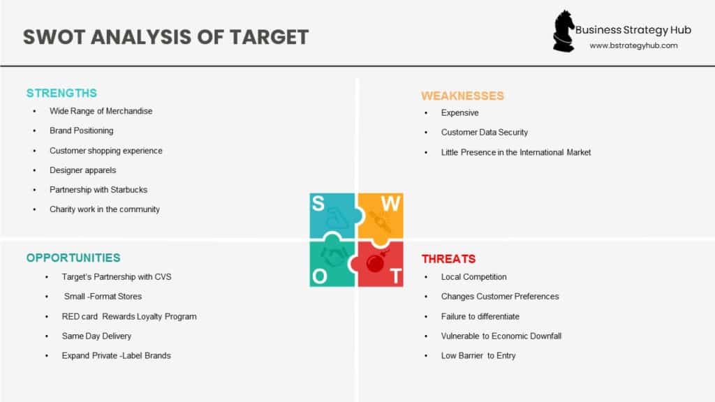 SWOT analysis of Target