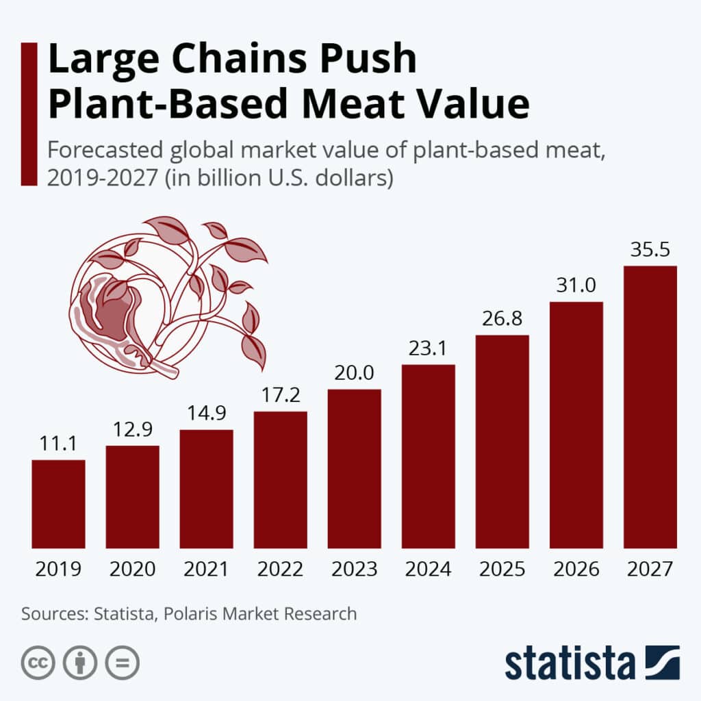 global market value of plant based meat