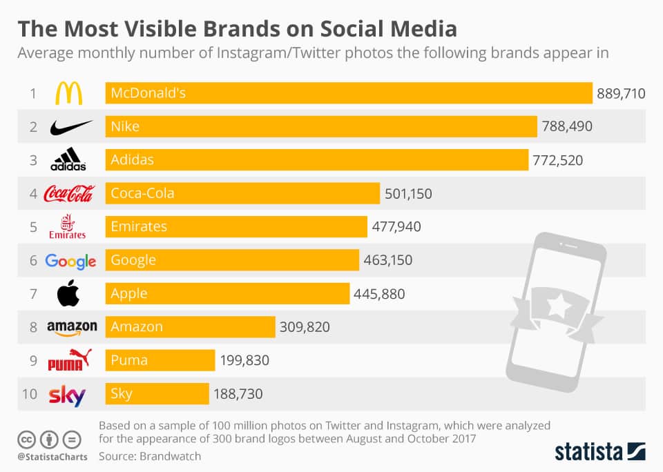 most visible brands in social media