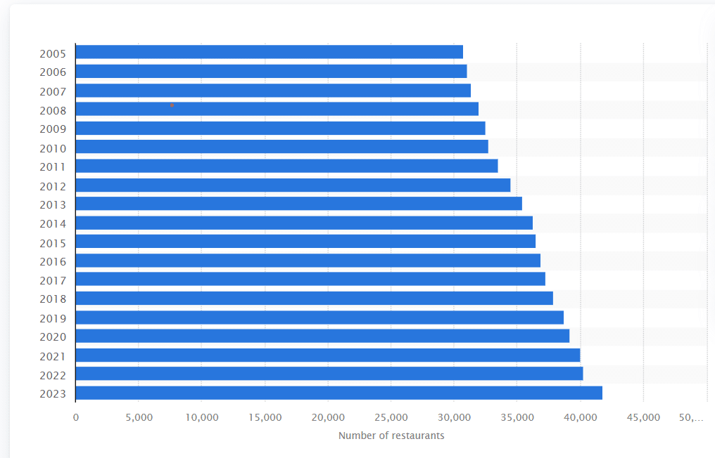 number of restaurants