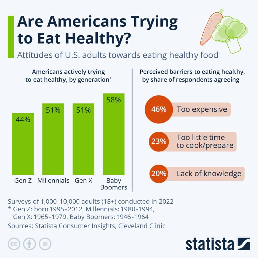 survey of eating attitude of US adults