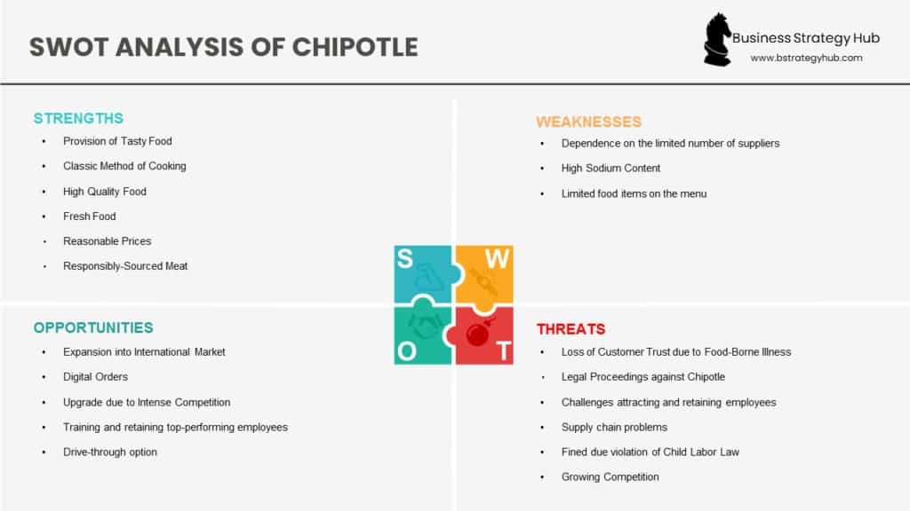 SWOT analysis of Chipotle