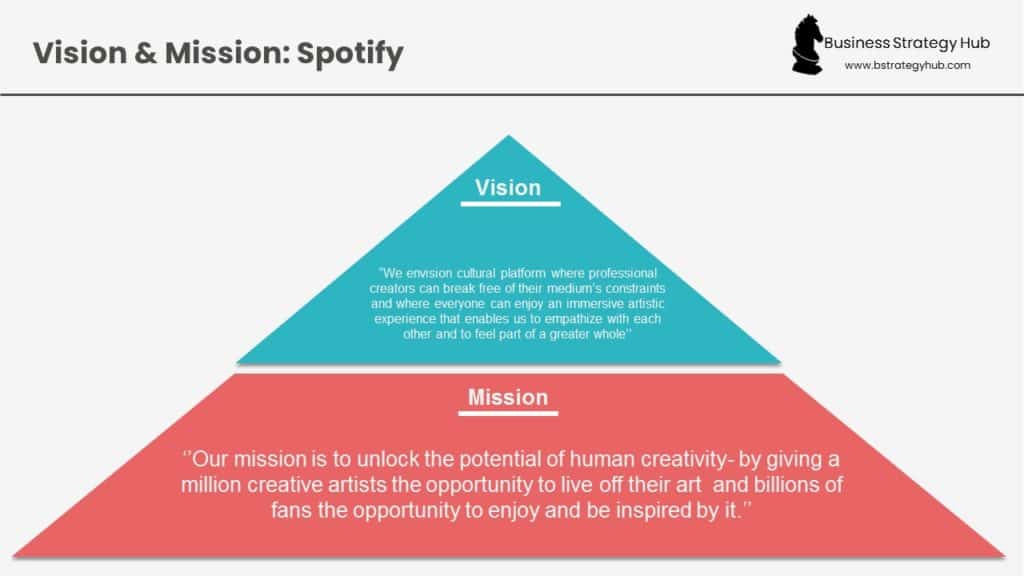 Spotify vision and mission