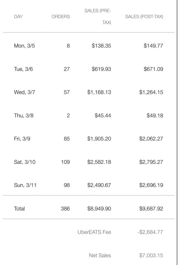 average part time uber eats income