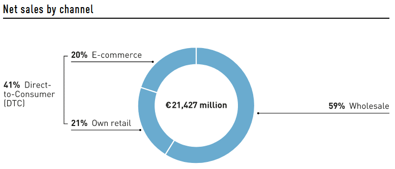 Net sales by channel