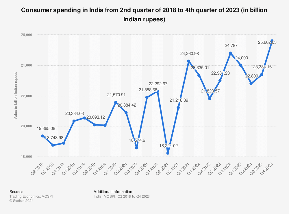 consumer spending in India from second quarter