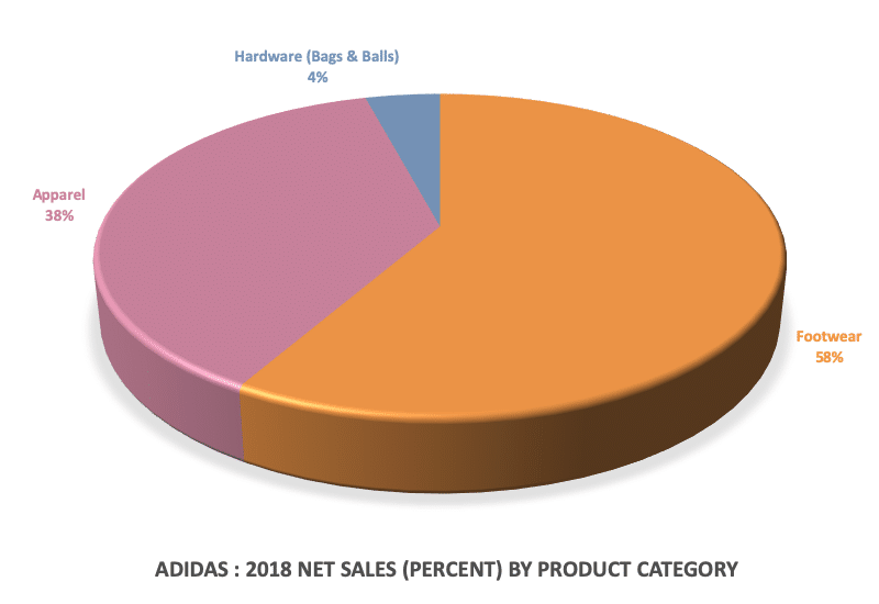 adidas sales by country