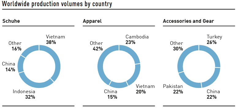 worldwide production volumes by country