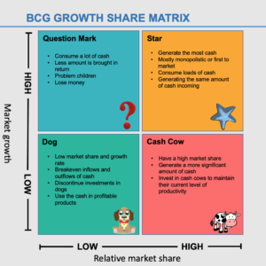 BCG Growth Share Matrix | Make Wiser Investing Decisions - Business ...