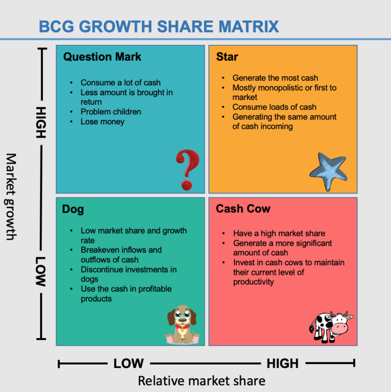 Bcg Growth Share Matrix 