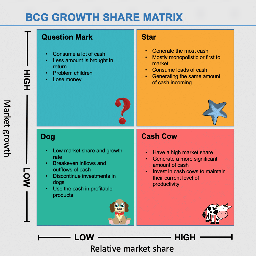 BCG Growth Share Matrix / Jenfi Capital