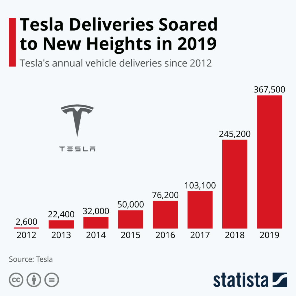 Tesla SWOT Analysis (2020) — Teletype