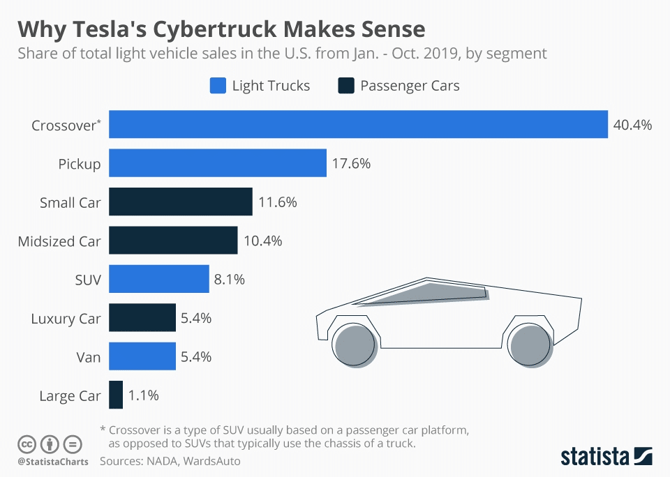 Tesla cybertruck has huge opportunity to grow in pickup truck automotive segment