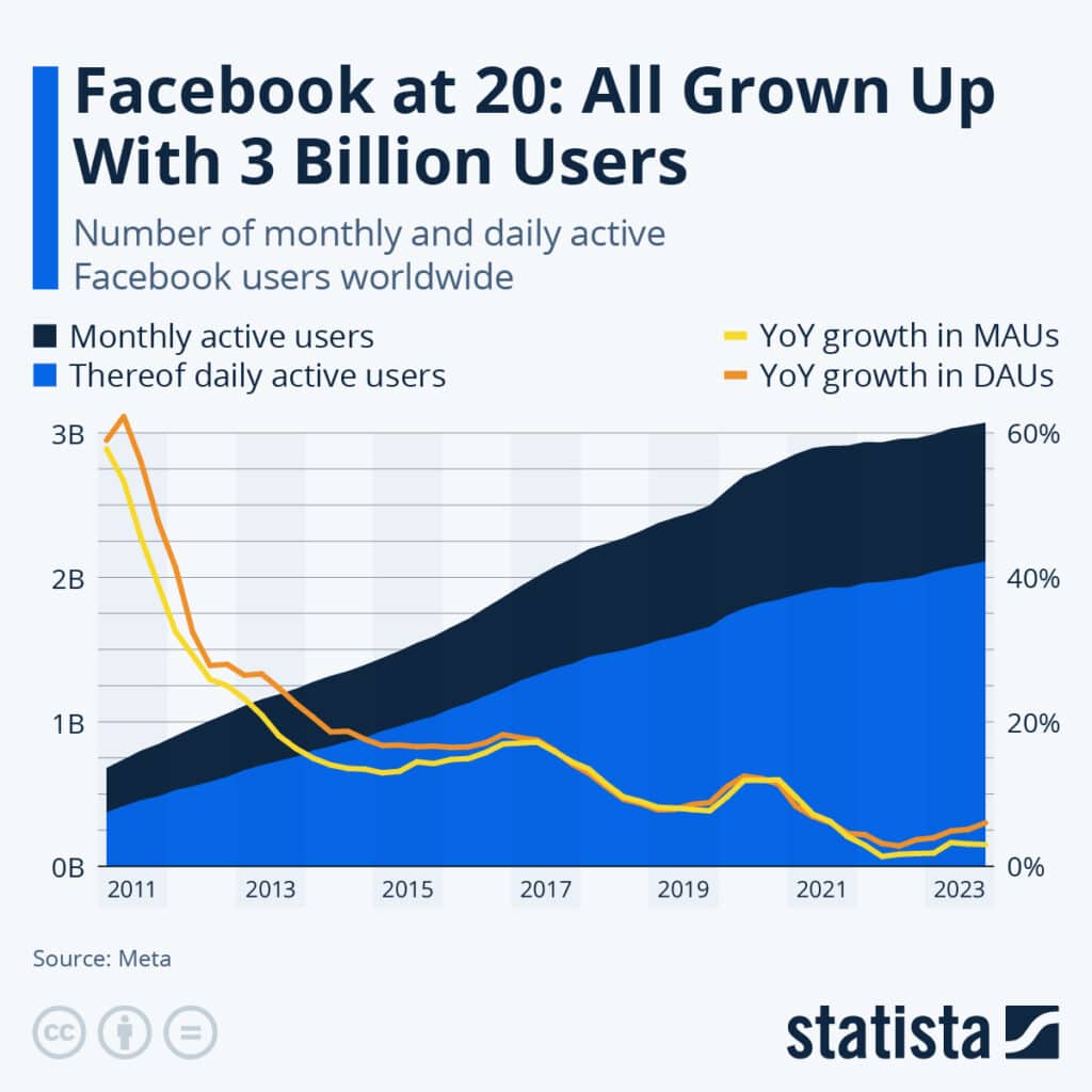 Facebook at 20