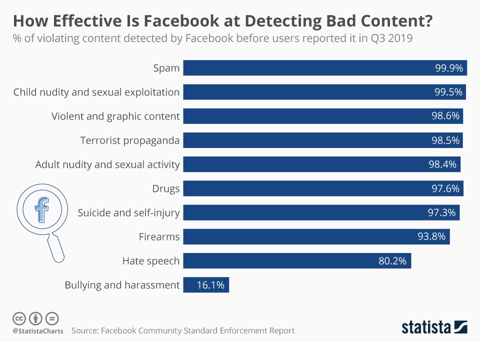 Facebook detecting bad content