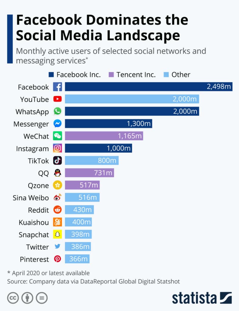 Facebook dominates the social media