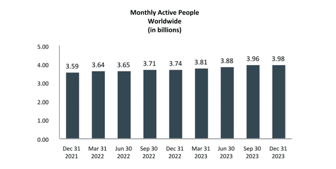 Monthly active people