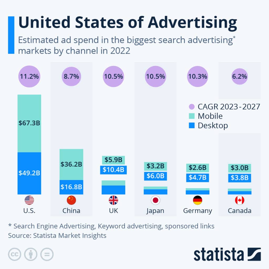 United states of advertising