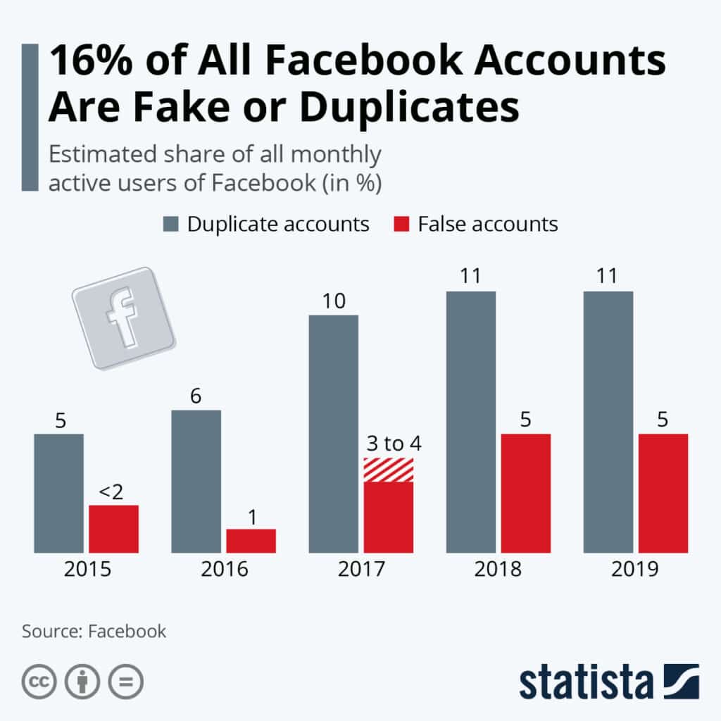 active monthlu users of facebook