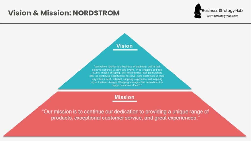 Vision & Mission of Nordstorm