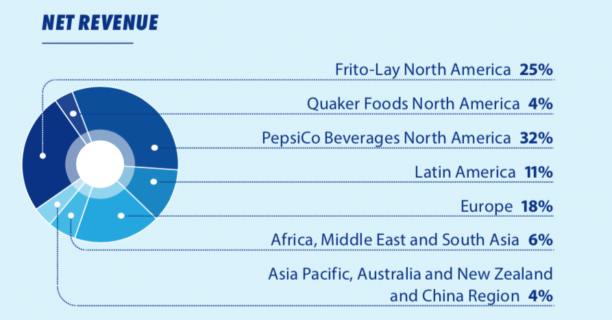 Pepsi SWOT Analysis (2022) | Business Strategy Hub