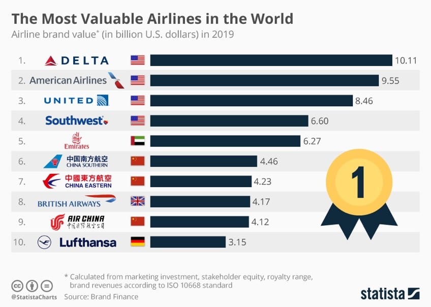 Most valuable airline in the world - Southwest Swot analysis =