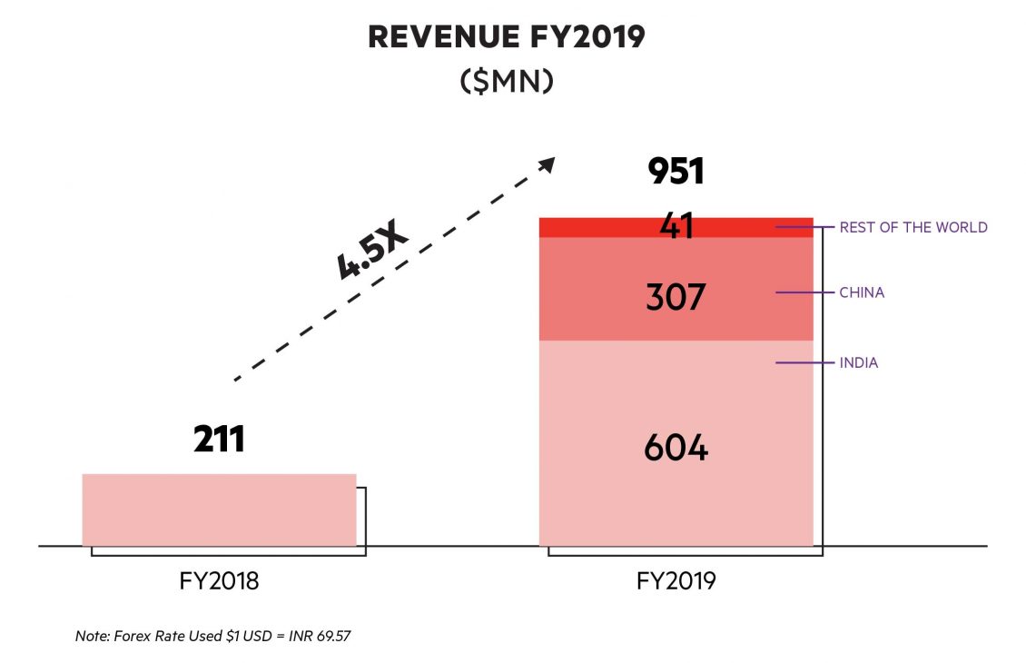 OYO Business Model How does Oyo make money  Business Strategy Hub