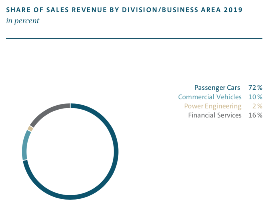 Volkswagen share of sales revenue by business area/ division