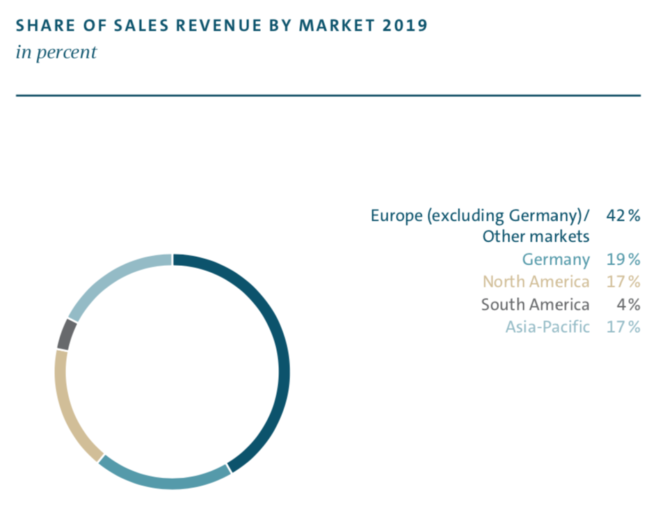 Volkswagen share of sales revenue by market and region