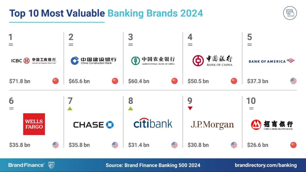 most valuable banking brands