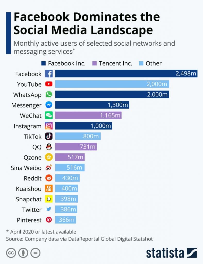 Facebook Business Model