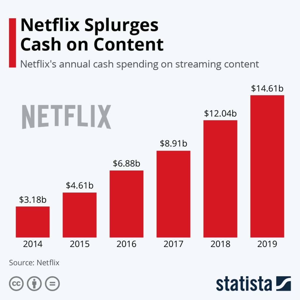 Netflix Cash Spending Image Credit Statista 1 1024x1024 