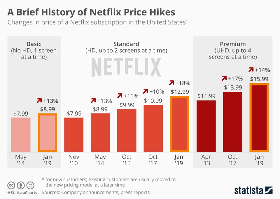 Netflix Business Model, How Does Netflix Make Money