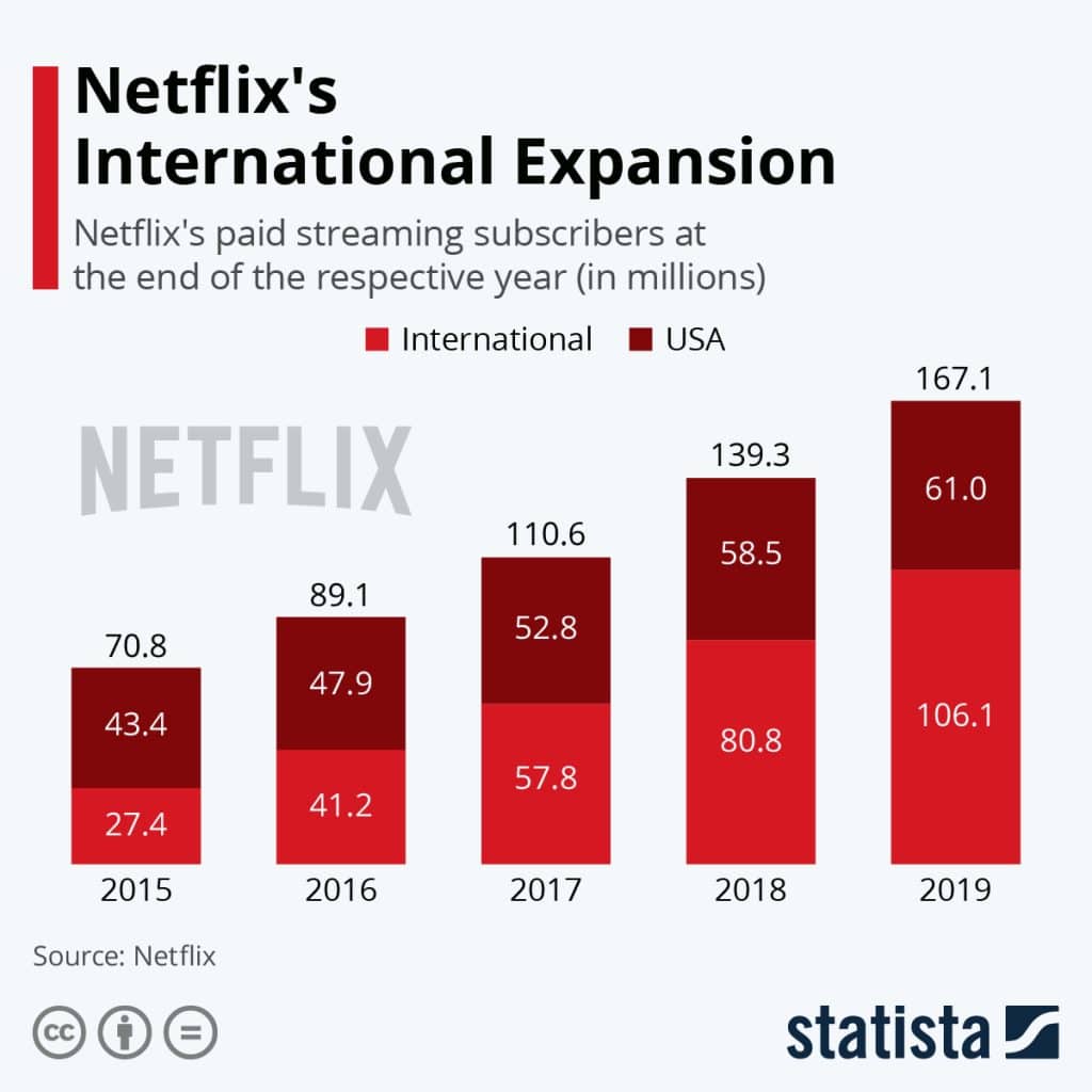 digital business model of netflix