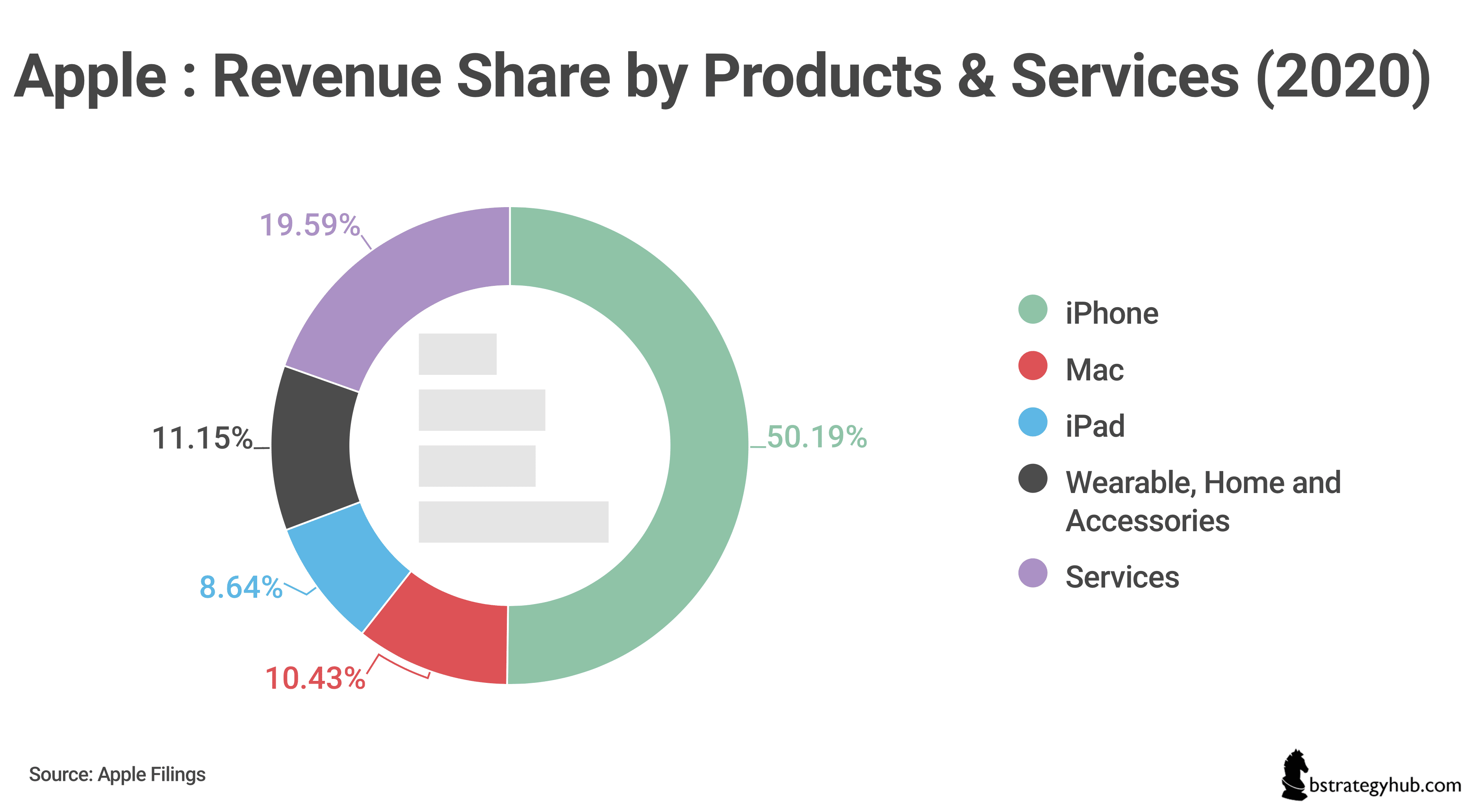 Apple Revenue share by product and services