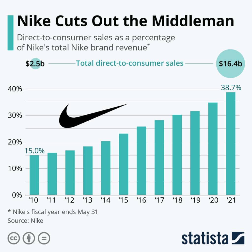 Nike 2022 SWOT of Nike | Business Strategy Hub