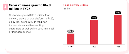 Food delivery orders