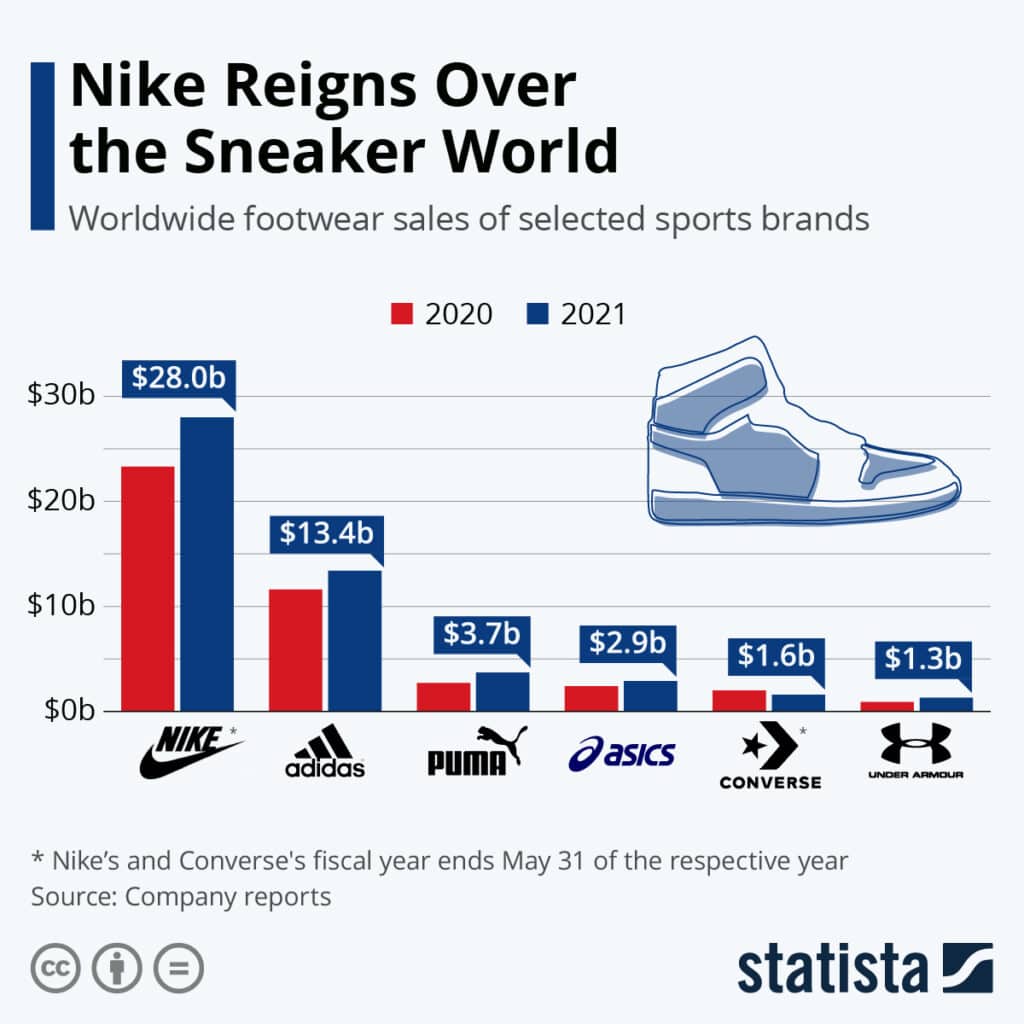 Nike sales financial resources