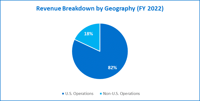 Revenue Breakdown by geography