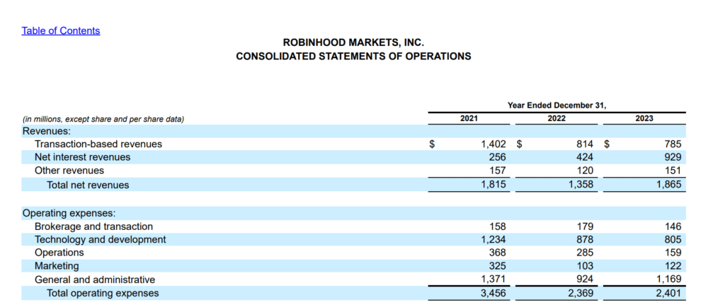 Robinhood consolidated statement of operations